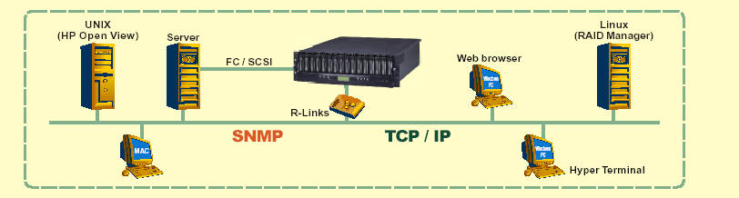 IP storage interoperatibility